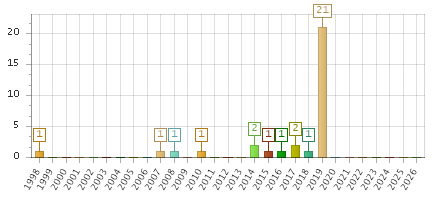 The chart showing 1998 series, 1999 series, 2000 series, 2001 series, 2002 series, 2003 series, 2004 series, 2005 series, 2006 series, 2007 series, 2008 series, 2009 series, 2010 series, 2011 series, 2012 series, 2013 series, 2014 series, 2015 series, 2016 series, 2017 series, 2018 series, 2019 series, 2020 series, 2021 series, 2022 series, 2023 series, 2024 series, 2025 series, 2026 series.