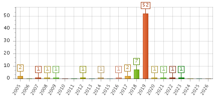 The chart showing 2005 series, 2006 series, 2007 series, 2008 series, 2009 series, 2010 series, 2011 series, 2012 series, 2013 series, 2014 series, 2015 series, 2016 series, 2017 series, 2018 series, 2019 series, 2020 series, 2021 series, 2022 series, 2023 series, 2024 series, 2025 series, 2026 series.