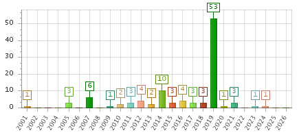 The chart showing 2001 series, 2002 series, 2003 series, 2004 series, 2005 series, 2006 series, 2007 series, 2008 series, 2009 series, 2010 series, 2011 series, 2012 series, 2013 series, 2014 series, 2015 series, 2016 series, 2017 series, 2018 series, 2019 series, 2020 series, 2021 series, 2022 series, 2023 series, 2024 series, 2025 series, 2026 series.
