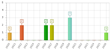 The chart showing 2010 series, 2011 series, 2012 series, 2013 series, 2014 series, 2015 series, 2016 series, 2017 series, 2018 series, 2019 series, 2020 series, 2021 series, 2022 series, 2023 series, 2024 series, 2025 series, 2026 series.