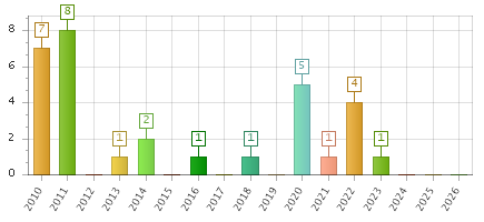 The chart showing 2010 series, 2011 series, 2012 series, 2013 series, 2014 series, 2015 series, 2016 series, 2017 series, 2018 series, 2019 series, 2020 series, 2021 series, 2022 series, 2023 series, 2024 series, 2025 series, 2026 series.