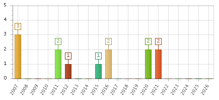 The chart showing 2007 series, 2008 series, 2009 series, 2010 series, 2011 series, 2012 series, 2013 series, 2014 series, 2015 series, 2016 series, 2017 series, 2018 series, 2019 series, 2020 series, 2021 series, 2022 series, 2023 series, 2024 series, 2025 series, 2026 series.
