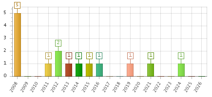 The chart showing 2008 series, 2009 series, 2010 series, 2011 series, 2012 series, 2013 series, 2014 series, 2015 series, 2016 series, 2017 series, 2018 series, 2019 series, 2020 series, 2021 series, 2022 series, 2023 series, 2024 series, 2025 series, 2026 series.
