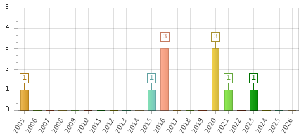 The chart showing 2005 series, 2006 series, 2007 series, 2008 series, 2009 series, 2010 series, 2011 series, 2012 series, 2013 series, 2014 series, 2015 series, 2016 series, 2017 series, 2018 series, 2019 series, 2020 series, 2021 series, 2022 series, 2023 series, 2024 series, 2025 series, 2026 series.