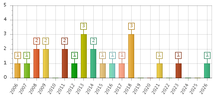 The chart showing 2006 series, 2007 series, 2008 series, 2009 series, 2010 series, 2011 series, 2012 series, 2013 series, 2014 series, 2015 series, 2016 series, 2017 series, 2018 series, 2019 series, 2020 series, 2021 series, 2022 series, 2023 series, 2024 series, 2025 series, 2026 series.