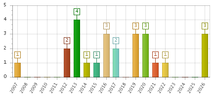 The chart showing 2007 series, 2008 series, 2009 series, 2010 series, 2011 series, 2012 series, 2013 series, 2014 series, 2015 series, 2016 series, 2017 series, 2018 series, 2019 series, 2020 series, 2021 series, 2022 series, 2023 series, 2024 series, 2025 series, 2026 series.
