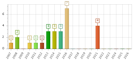 The chart showing 2007 series, 2008 series, 2009 series, 2010 series, 2011 series, 2012 series, 2013 series, 2014 series, 2015 series, 2016 series, 2017 series, 2018 series, 2019 series, 2020 series, 2021 series, 2022 series, 2023 series, 2024 series, 2025 series, 2026 series.