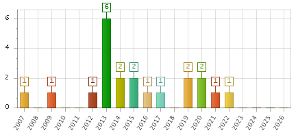 The chart showing 2007 series, 2008 series, 2009 series, 2010 series, 2011 series, 2012 series, 2013 series, 2014 series, 2015 series, 2016 series, 2017 series, 2018 series, 2019 series, 2020 series, 2021 series, 2022 series, 2023 series, 2024 series, 2025 series, 2026 series.