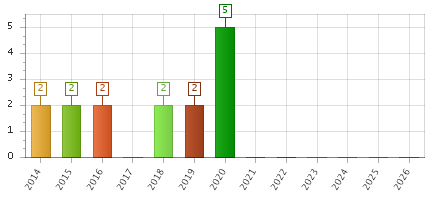The chart showing 2014 series, 2015 series, 2016 series, 2017 series, 2018 series, 2019 series, 2020 series, 2021 series, 2022 series, 2023 series, 2024 series, 2025 series, 2026 series.