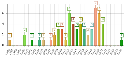 The chart showing 1996 series, 1997 series, 1998 series, 1999 series, 2000 series, 2001 series, 2002 series, 2003 series, 2004 series, 2005 series, 2006 series, 2007 series, 2008 series, 2009 series, 2010 series, 2011 series, 2012 series, 2013 series, 2014 series, 2015 series, 2016 series, 2017 series, 2018 series, 2019 series, 2020 series, 2021 series, 2022 series, 2023 series, 2024 series, 2025 series, 2026 series.