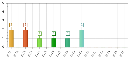 The chart showing 2010 series, 2011 series, 2012 series, 2013 series, 2014 series, 2015 series, 2016 series, 2017 series, 2018 series, 2019 series, 2020 series, 2021 series, 2022 series, 2023 series, 2024 series, 2025 series, 2026 series.