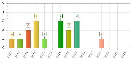 The chart showing 2012 series, 2013 series, 2014 series, 2015 series, 2016 series, 2017 series, 2018 series, 2019 series, 2020 series, 2021 series, 2022 series, 2023 series, 2024 series, 2025 series, 2026 series.