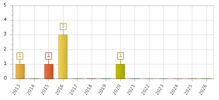 The chart showing 2013 series, 2014 series, 2015 series, 2016 series, 2017 series, 2018 series, 2019 series, 2020 series, 2021 series, 2022 series, 2023 series, 2024 series, 2025 series, 2026 series.