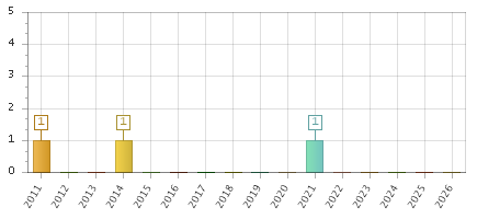 The chart showing 2011 series, 2012 series, 2013 series, 2014 series, 2015 series, 2016 series, 2017 series, 2018 series, 2019 series, 2020 series, 2021 series, 2022 series, 2023 series, 2024 series, 2025 series, 2026 series.