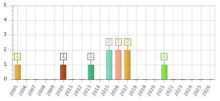 The chart showing 2005 series, 2006 series, 2007 series, 2008 series, 2009 series, 2010 series, 2011 series, 2012 series, 2013 series, 2014 series, 2015 series, 2016 series, 2017 series, 2018 series, 2019 series, 2020 series, 2021 series, 2022 series, 2023 series, 2024 series, 2025 series, 2026 series.