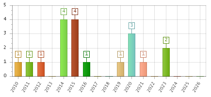 The chart showing 2010 series, 2011 series, 2012 series, 2013 series, 2014 series, 2015 series, 2016 series, 2017 series, 2018 series, 2019 series, 2020 series, 2021 series, 2022 series, 2023 series, 2024 series, 2025 series, 2026 series.