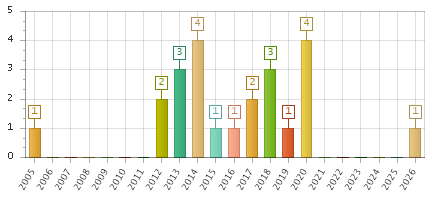 The chart showing 2005 series, 2006 series, 2007 series, 2008 series, 2009 series, 2010 series, 2011 series, 2012 series, 2013 series, 2014 series, 2015 series, 2016 series, 2017 series, 2018 series, 2019 series, 2020 series, 2021 series, 2022 series, 2023 series, 2024 series, 2025 series, 2026 series.
