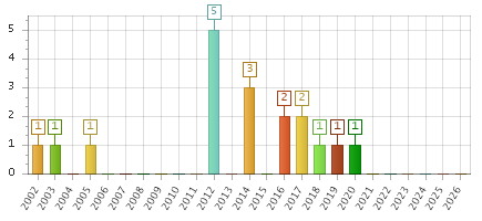 The chart showing 2002 series, 2003 series, 2004 series, 2005 series, 2006 series, 2007 series, 2008 series, 2009 series, 2010 series, 2011 series, 2012 series, 2013 series, 2014 series, 2015 series, 2016 series, 2017 series, 2018 series, 2019 series, 2020 series, 2021 series, 2022 series, 2023 series, 2024 series, 2025 series, 2026 series.