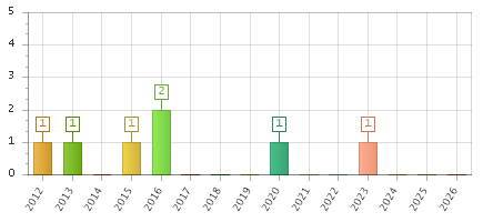 The chart showing 2012 series, 2013 series, 2014 series, 2015 series, 2016 series, 2017 series, 2018 series, 2019 series, 2020 series, 2021 series, 2022 series, 2023 series, 2024 series, 2025 series, 2026 series.