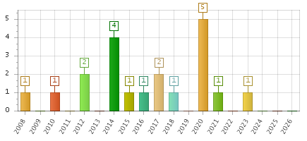 The chart showing 2008 series, 2009 series, 2010 series, 2011 series, 2012 series, 2013 series, 2014 series, 2015 series, 2016 series, 2017 series, 2018 series, 2019 series, 2020 series, 2021 series, 2022 series, 2023 series, 2024 series, 2025 series, 2026 series.
