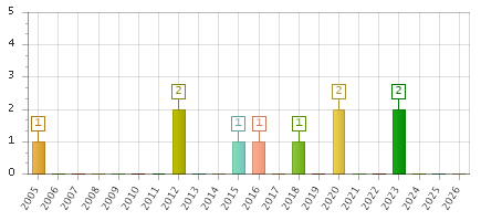 The chart showing 2005 series, 2006 series, 2007 series, 2008 series, 2009 series, 2010 series, 2011 series, 2012 series, 2013 series, 2014 series, 2015 series, 2016 series, 2017 series, 2018 series, 2019 series, 2020 series, 2021 series, 2022 series, 2023 series, 2024 series, 2025 series, 2026 series.