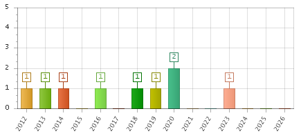 The chart showing 2012 series, 2013 series, 2014 series, 2015 series, 2016 series, 2017 series, 2018 series, 2019 series, 2020 series, 2021 series, 2022 series, 2023 series, 2024 series, 2025 series, 2026 series.
