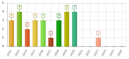 The chart showing 2012 series, 2013 series, 2014 series, 2015 series, 2016 series, 2017 series, 2018 series, 2019 series, 2020 series, 2021 series, 2022 series, 2023 series, 2024 series, 2025 series, 2026 series.