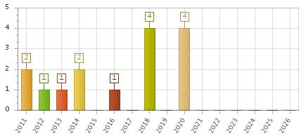 The chart showing 2011 series, 2012 series, 2013 series, 2014 series, 2015 series, 2016 series, 2017 series, 2018 series, 2019 series, 2020 series, 2021 series, 2022 series, 2023 series, 2024 series, 2025 series, 2026 series.