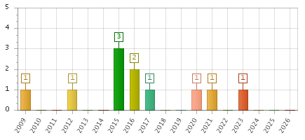 The chart showing 2009 series, 2010 series, 2011 series, 2012 series, 2013 series, 2014 series, 2015 series, 2016 series, 2017 series, 2018 series, 2019 series, 2020 series, 2021 series, 2022 series, 2023 series, 2024 series, 2025 series, 2026 series.