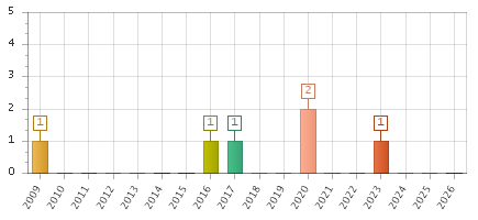 The chart showing 2009 series, 2010 series, 2011 series, 2012 series, 2013 series, 2014 series, 2015 series, 2016 series, 2017 series, 2018 series, 2019 series, 2020 series, 2021 series, 2022 series, 2023 series, 2024 series, 2025 series, 2026 series.