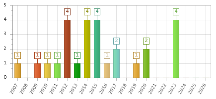The chart showing 2007 series, 2008 series, 2009 series, 2010 series, 2011 series, 2012 series, 2013 series, 2014 series, 2015 series, 2016 series, 2017 series, 2018 series, 2019 series, 2020 series, 2021 series, 2022 series, 2023 series, 2024 series, 2025 series, 2026 series.