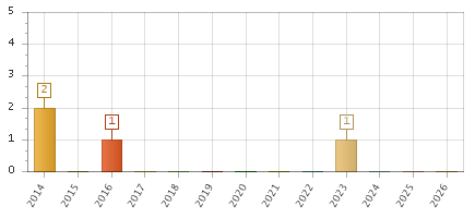 The chart showing 2014 series, 2015 series, 2016 series, 2017 series, 2018 series, 2019 series, 2020 series, 2021 series, 2022 series, 2023 series, 2024 series, 2025 series, 2026 series.