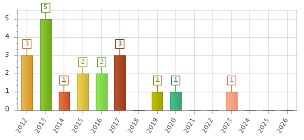 The chart showing 2012 series, 2013 series, 2014 series, 2015 series, 2016 series, 2017 series, 2018 series, 2019 series, 2020 series, 2021 series, 2022 series, 2023 series, 2024 series, 2025 series, 2026 series.