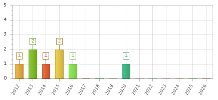 The chart showing 2012 series, 2013 series, 2014 series, 2015 series, 2016 series, 2017 series, 2018 series, 2019 series, 2020 series, 2021 series, 2022 series, 2023 series, 2024 series, 2025 series, 2026 series.