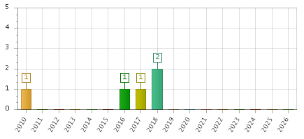 The chart showing 2010 series, 2011 series, 2012 series, 2013 series, 2014 series, 2015 series, 2016 series, 2017 series, 2018 series, 2019 series, 2020 series, 2021 series, 2022 series, 2023 series, 2024 series, 2025 series, 2026 series.