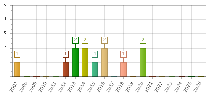 The chart showing 2007 series, 2008 series, 2009 series, 2010 series, 2011 series, 2012 series, 2013 series, 2014 series, 2015 series, 2016 series, 2017 series, 2018 series, 2019 series, 2020 series, 2021 series, 2022 series, 2023 series, 2024 series, 2025 series, 2026 series.
