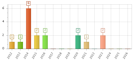 The chart showing 2012 series, 2013 series, 2014 series, 2015 series, 2016 series, 2017 series, 2018 series, 2019 series, 2020 series, 2021 series, 2022 series, 2023 series, 2024 series, 2025 series, 2026 series.
