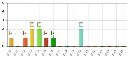 The chart showing 2010 series, 2011 series, 2012 series, 2013 series, 2014 series, 2015 series, 2016 series, 2017 series, 2018 series, 2019 series, 2020 series, 2021 series, 2022 series, 2023 series, 2024 series, 2025 series, 2026 series.