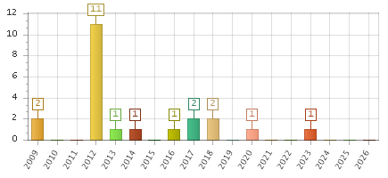 The chart showing 2009 series, 2010 series, 2011 series, 2012 series, 2013 series, 2014 series, 2015 series, 2016 series, 2017 series, 2018 series, 2019 series, 2020 series, 2021 series, 2022 series, 2023 series, 2024 series, 2025 series, 2026 series.