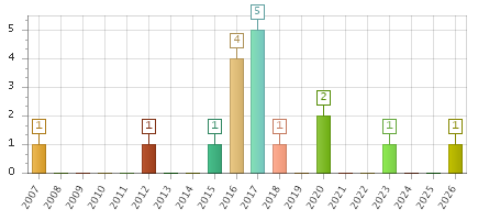 The chart showing 2007 series, 2008 series, 2009 series, 2010 series, 2011 series, 2012 series, 2013 series, 2014 series, 2015 series, 2016 series, 2017 series, 2018 series, 2019 series, 2020 series, 2021 series, 2022 series, 2023 series, 2024 series, 2025 series, 2026 series.