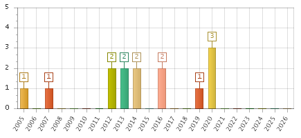 The chart showing 2005 series, 2006 series, 2007 series, 2008 series, 2009 series, 2010 series, 2011 series, 2012 series, 2013 series, 2014 series, 2015 series, 2016 series, 2017 series, 2018 series, 2019 series, 2020 series, 2021 series, 2022 series, 2023 series, 2024 series, 2025 series, 2026 series.