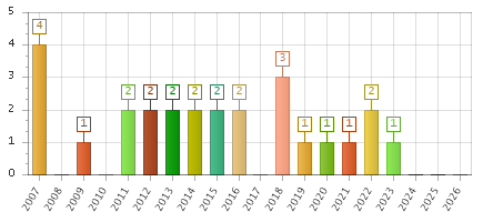 The chart showing 2007 series, 2008 series, 2009 series, 2010 series, 2011 series, 2012 series, 2013 series, 2014 series, 2015 series, 2016 series, 2017 series, 2018 series, 2019 series, 2020 series, 2021 series, 2022 series, 2023 series, 2024 series, 2025 series, 2026 series.