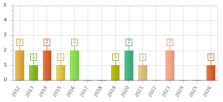 The chart showing 2012 series, 2013 series, 2014 series, 2015 series, 2016 series, 2017 series, 2018 series, 2019 series, 2020 series, 2021 series, 2022 series, 2023 series, 2024 series, 2025 series, 2026 series.