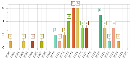 The chart showing 2000 series, 2001 series, 2002 series, 2003 series, 2004 series, 2005 series, 2006 series, 2007 series, 2008 series, 2009 series, 2010 series, 2011 series, 2012 series, 2013 series, 2014 series, 2015 series, 2016 series, 2017 series, 2018 series, 2019 series, 2020 series, 2021 series, 2022 series, 2023 series, 2024 series, 2025 series, 2026 series.