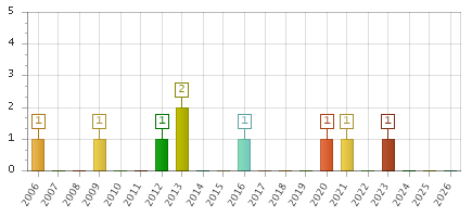 The chart showing 2006 series, 2007 series, 2008 series, 2009 series, 2010 series, 2011 series, 2012 series, 2013 series, 2014 series, 2015 series, 2016 series, 2017 series, 2018 series, 2019 series, 2020 series, 2021 series, 2022 series, 2023 series, 2024 series, 2025 series, 2026 series.