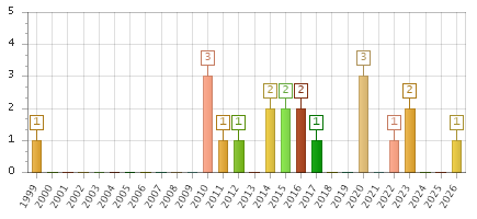 The chart showing 1999 series, 2000 series, 2001 series, 2002 series, 2003 series, 2004 series, 2005 series, 2006 series, 2007 series, 2008 series, 2009 series, 2010 series, 2011 series, 2012 series, 2013 series, 2014 series, 2015 series, 2016 series, 2017 series, 2018 series, 2019 series, 2020 series, 2021 series, 2022 series, 2023 series, 2024 series, 2025 series, 2026 series.