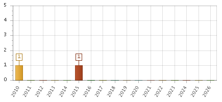 The chart showing 2010 series, 2011 series, 2012 series, 2013 series, 2014 series, 2015 series, 2016 series, 2017 series, 2018 series, 2019 series, 2020 series, 2021 series, 2022 series, 2023 series, 2024 series, 2025 series, 2026 series.