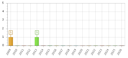The chart showing 2009 series, 2010 series, 2011 series, 2012 series, 2013 series, 2014 series, 2015 series, 2016 series, 2017 series, 2018 series, 2019 series, 2020 series, 2021 series, 2022 series, 2023 series, 2024 series, 2025 series, 2026 series.