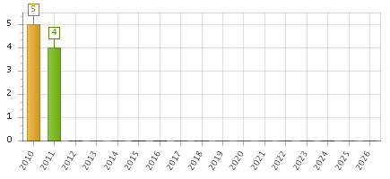 The chart showing 2010 series, 2011 series, 2012 series, 2013 series, 2014 series, 2015 series, 2016 series, 2017 series, 2018 series, 2019 series, 2020 series, 2021 series, 2022 series, 2023 series, 2024 series, 2025 series, 2026 series.
