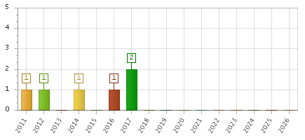 The chart showing 2011 series, 2012 series, 2013 series, 2014 series, 2015 series, 2016 series, 2017 series, 2018 series, 2019 series, 2020 series, 2021 series, 2022 series, 2023 series, 2024 series, 2025 series, 2026 series.
